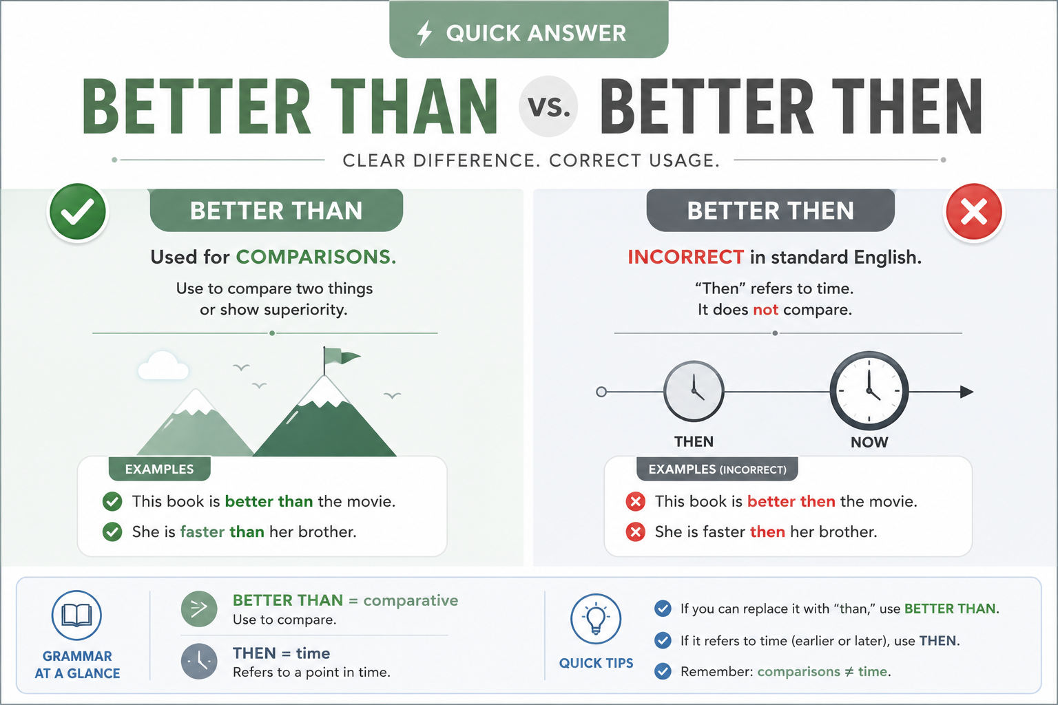 What's the Difference Between Better Than and Better Then?